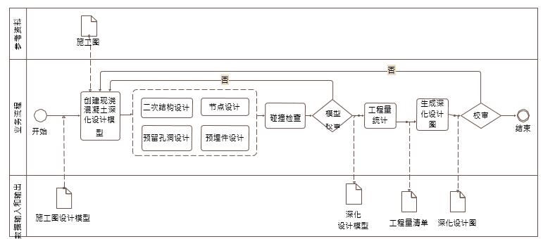 现浇混凝土深化设计 BIM 典型应用示意