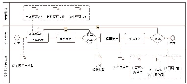 机电深化设计 BIM 典型应用示意 