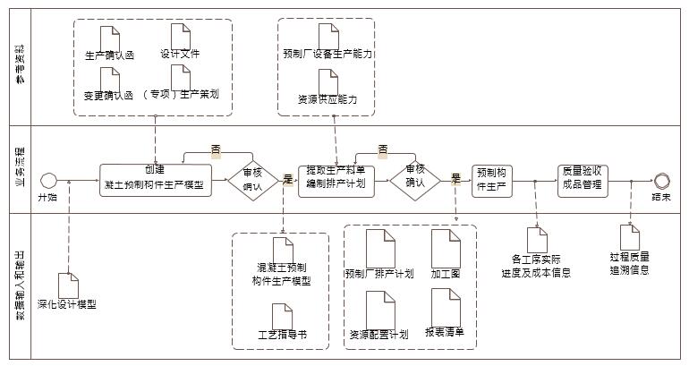 凝土预制构件生产 BIM 典型应用示意 