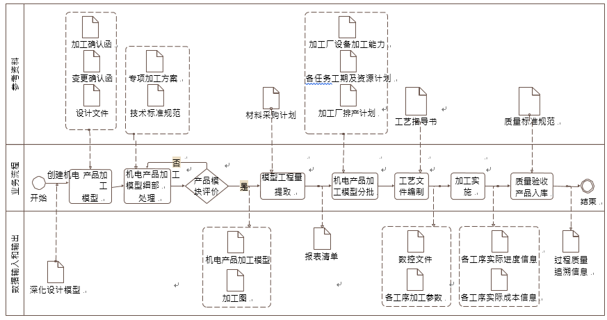 机电产品加工 BIM 典型应用示意图 