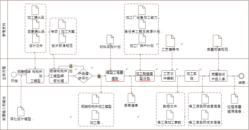 钢结构构件加工 BIM 典型应用示意图