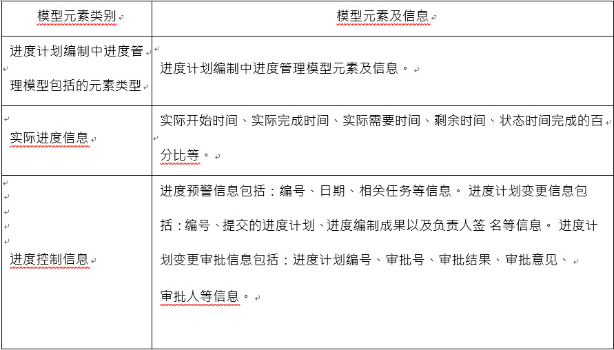 进度控制中进度管理模型元素