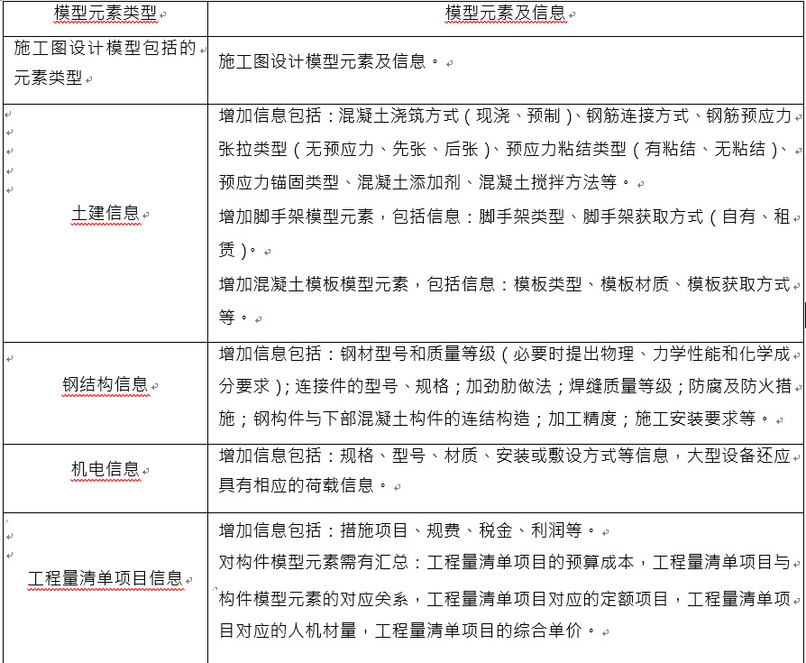 施工图预算模型元素