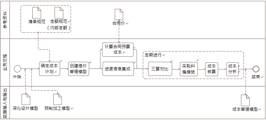 成本管理 BIM 典型应用示意