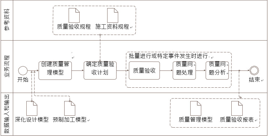 质量管理 BIM 典型应用示意