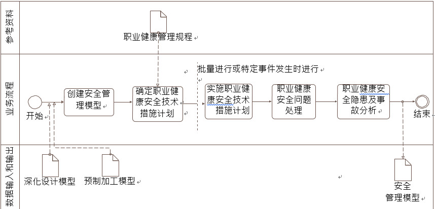 职业健康安全管理 BIM 典型应用示意