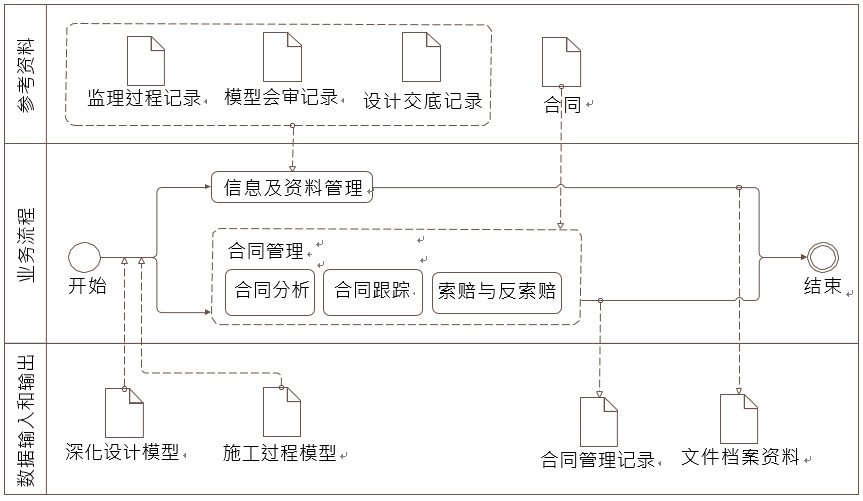 施工监理合同与信息管理 BIM 典型应用示意