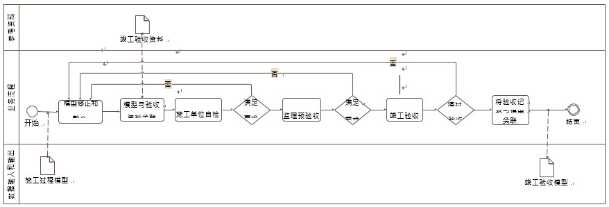 竣工验收 BIM 应用流程示意