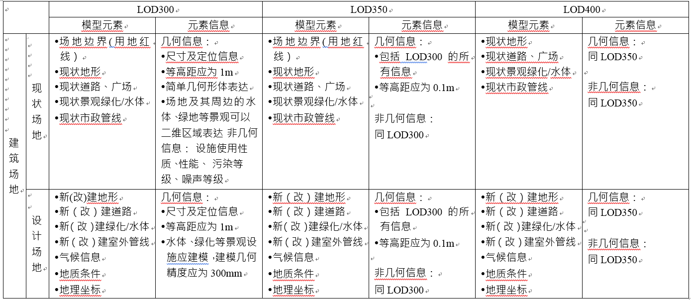 BIM施工模型细度表关于建筑场地说明