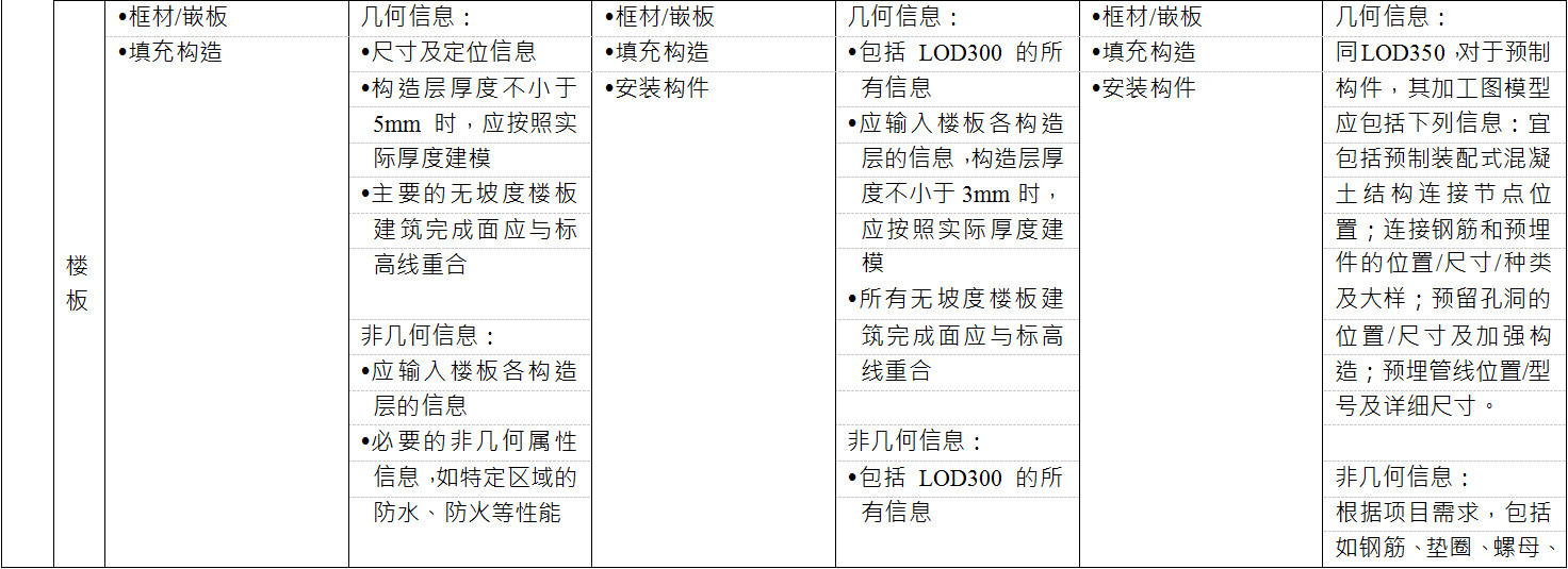 BIM施工模型细度表关于楼板的说明