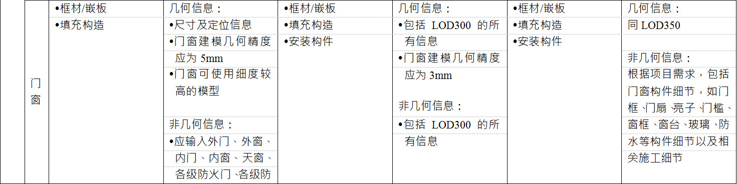 BIM施工模型细度表关于门窗的说明
