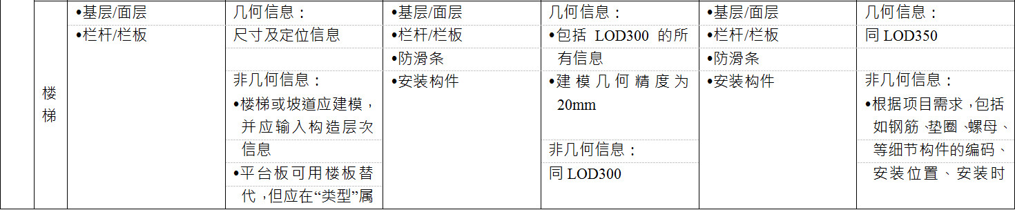 BIM施工模型细度表关于楼梯的说明