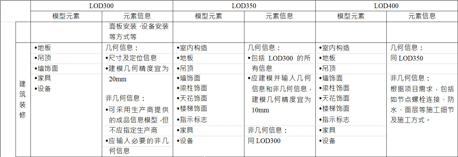 BIM施工模型细度表关于建筑装修的说明