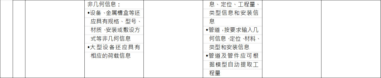 BIM施工模型细度表关于给排水中消防水系统的说明