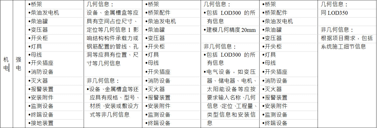 BIM施工模型细度表关于机电中强点的说明
