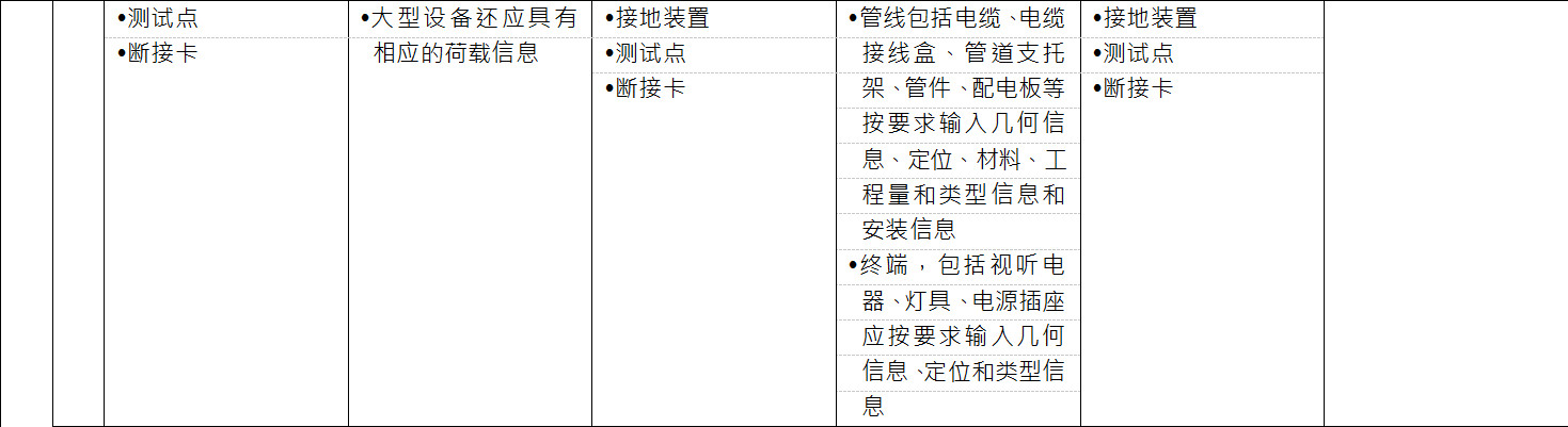 BIM施工模型细度表关于机电中强点的说明