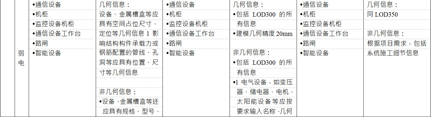 BIM施工模型细度表关于机电中弱电的说明