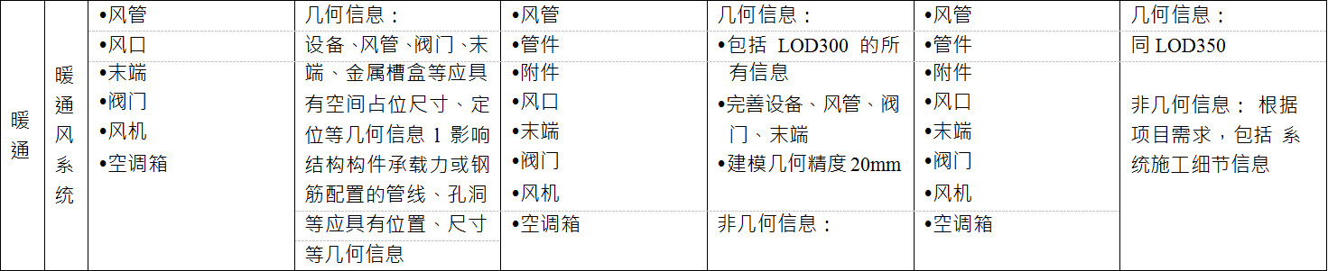 BIM施工模型细度表关于暖通中暖通风系统的说明