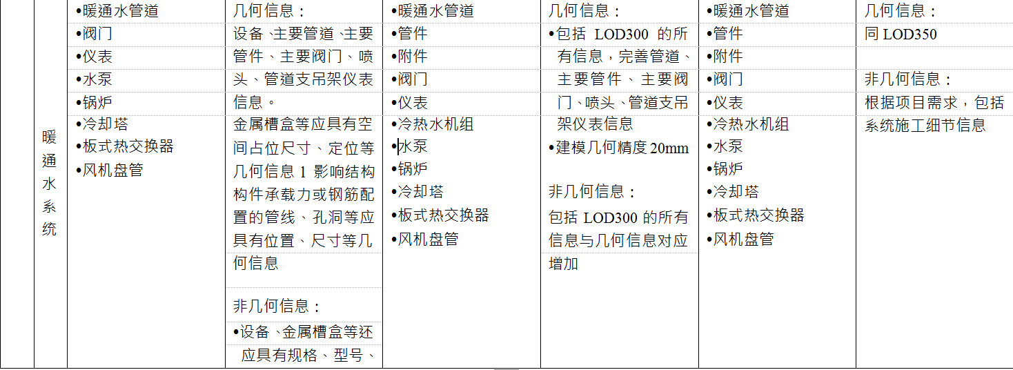 BIM施工模型细度表关于暖通中暖通水系统的说明