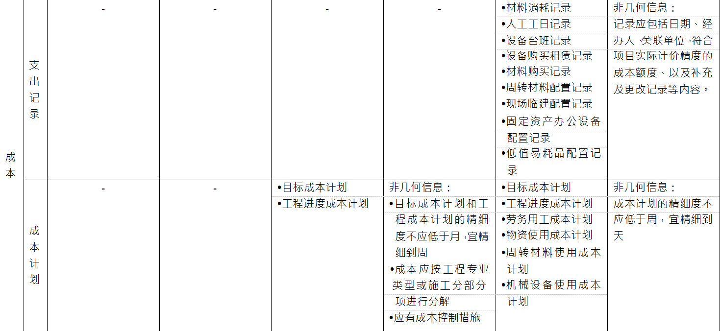 BIM施工模型细度表关于成本中支出记录和成本计划的说明