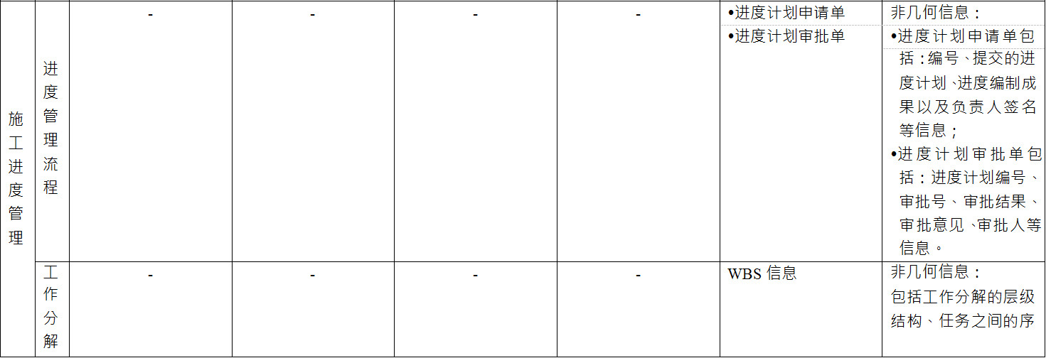 BIM施工模型细度表关于施工进度管理中进度管理流程和工作分解的说明