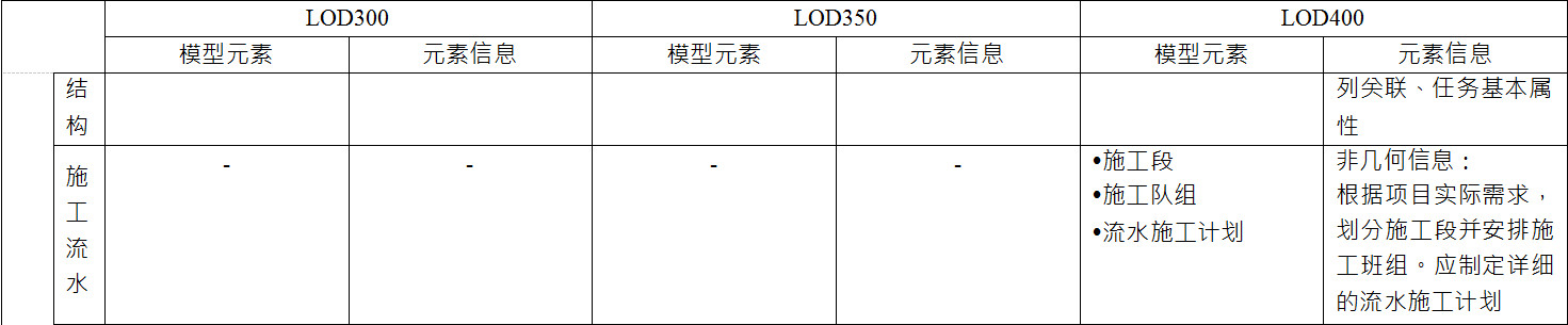 BIM施工模型细度表关于施工进度管理中结构和施工流水的说明