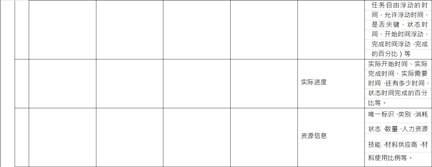 BIM施工模型细度表关于施工进度管理中施工进度计划的说明