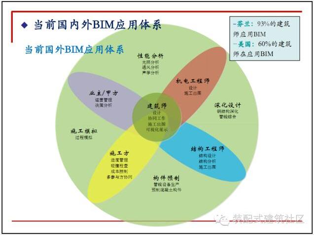 BIM在建设项目不同阶段的应用涵盖哪些方面? BIM在建设项目不同阶段的应用涵盖哪些方面? - BIM,Reivt中文网
