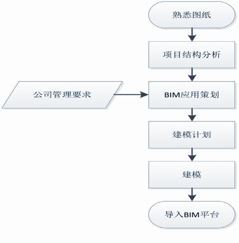 BIM五维建模的流程 BIM五维建模的流程 - BIM,Reivt中文网