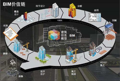 BIM的价值和作用 BIM的价值和作用 - BIM,Reivt中文网