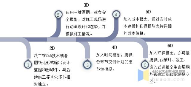 分析建筑行业中BIM5D技术的发展状况 分析建筑行业中BIM5D技术的发展状况 - BIM,Reivt中文网
