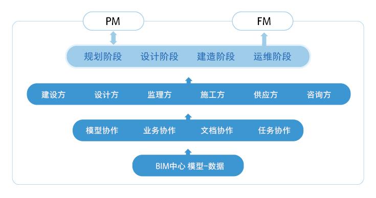 定义bim5d协同管理 定义bim5d协同管理 - BIM,Reivt中文网