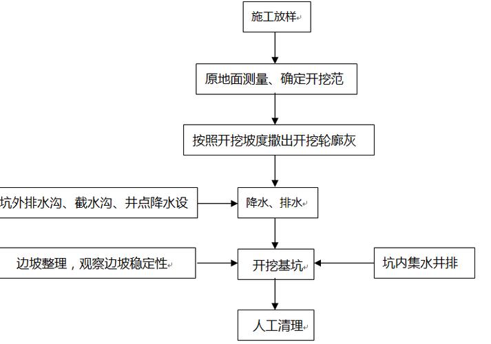 详解基坑开挖的工艺流程 详解基坑开挖的工艺流程 - BIM,Reivt中文网
