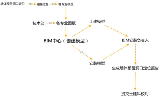 BIM建模流程与要点解析 BIM建模流程与要点解析 - BIM,Reivt中文网