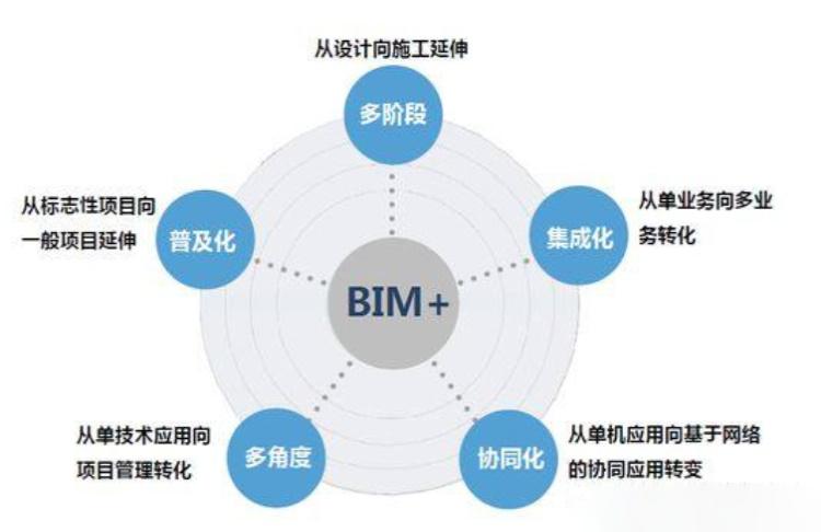 BIM技术在建筑设计阶段的主要优势 BIM技术在建筑设计阶段的主要优势 - BIM,Reivt中文网