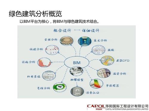 绿色建筑中的BIM技术应用探析 绿色建筑中的BIM技术应用探析 - BIM,Reivt中文网