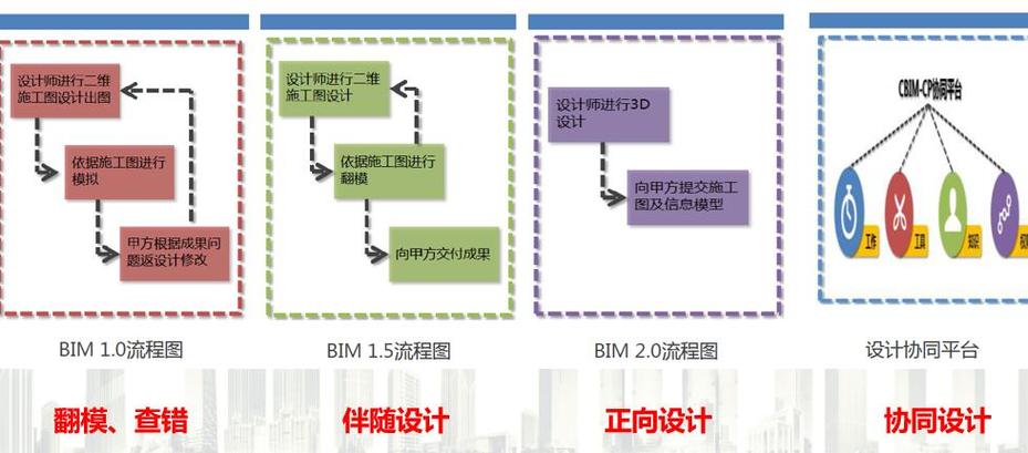 BIM施工项目管理的五大阶段概括如下 BIM施工项目管理的五大阶段概括如下 - BIM,Reivt中文网