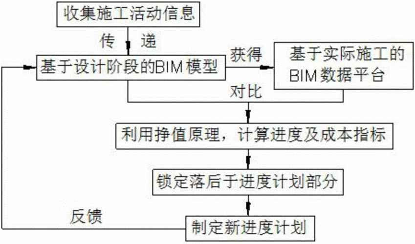 BIM进度管理的实施流程和方法 BIM进度管理的实施流程和方法 - BIM,Reivt中文网