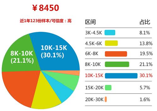 BIM工程师的薪资水平如何? BIM工程师的薪资水平如何? - BIM,Reivt中文网