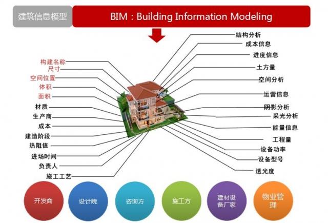 BIM技术应用的关键要素有哪些? BIM技术应用的关键要素有哪些? - BIM,Reivt中文网