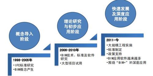 BIM技术的历史演进 - BIM,Reivt中文网