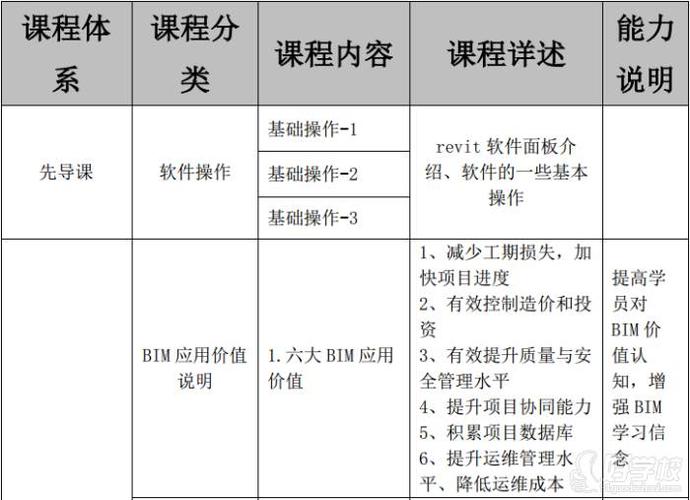 BIM技术培训课程包含以下内容 BIM技术培训课程包含以下内容 - BIM,Reivt中文网