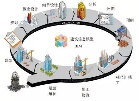 主要内容包括施工BIM建模与应用 主要内容包括施工BIM建模与应用 - BIM,Reivt中文网