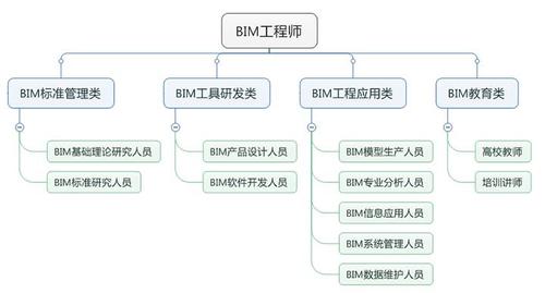 BIM项目管理人员需要具备哪些素质? BIM项目管理人员需要具备哪些素质? - BIM,Reivt中文网