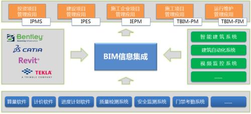 项目管理软件的BIM应用 项目管理软件的BIM应用 - BIM,Reivt中文网