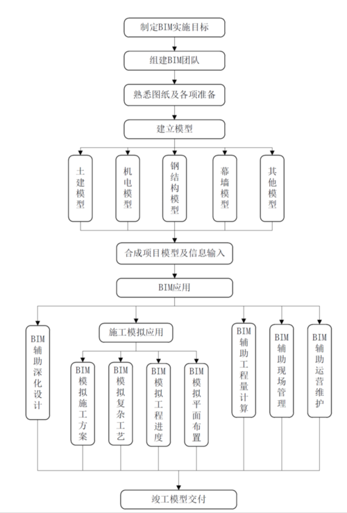 如何撰写关于BIM技术方案及实施保障措施的文章? 如何撰写关于BIM技术方案及实施保障措施的文章? - BIM,Reivt中文网