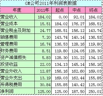 如何使用Excel自动计算利润和净利润率? 如何使用Excel自动计算利润和净利润率? - BIM,Reivt中文网