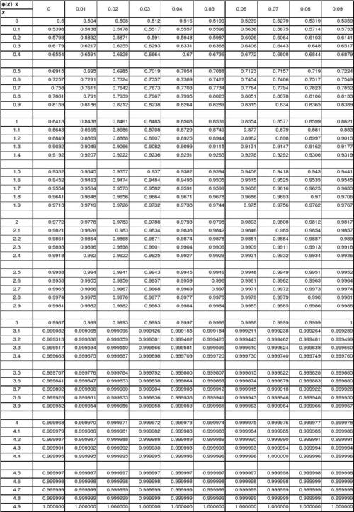 使用Excel生成标准正态分布表 使用Excel生成标准正态分布表 - BIM,Reivt中文网