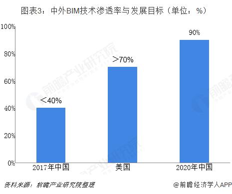 BIM技术的现状与前景 BIM技术的现状与前景 - BIM,Reivt中文网