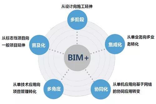 BIM对建筑工程的影响及重要性 BIM对建筑工程的影响及重要性 - BIM,Reivt中文网